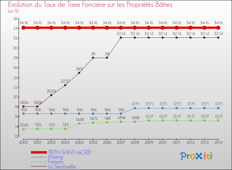 Evolution du taux de la taxe foncière sur le bati pour TRITH-SAINT-LéGER et les communes proches de 2000 à 2014 Comparaison des taux de taxe foncière sur le bati pour TRITH-SAINT-LéGER et les communes voisines de 2000 à 2014