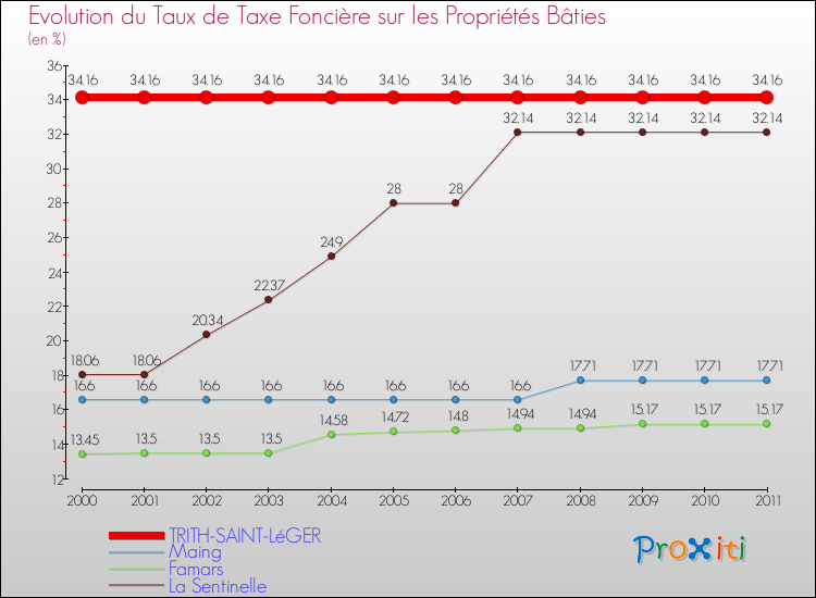 Evolution du taux de la taxe foncière sur le bati pour TRITH-SAINT-LéGER et les communes proches Comparaison des taux de taxe foncière sur le bati pour TRITH-SAINT-LéGER et les communes voisines