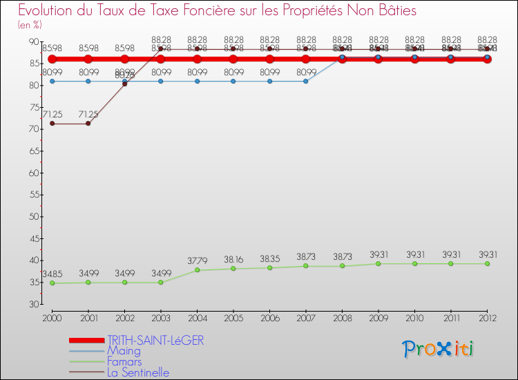 Evolution du taux de la taxe foncière sur les immeubles et terrains non batis pour TRITH-SAINT-LéGER et les communes proches de 2000 à 2012 Comparaison des taux de la taxe foncière sur les immeubles et terrains non batis pour TRITH-SAINT-LéGER et les communes voisines de 2000 à 2012
