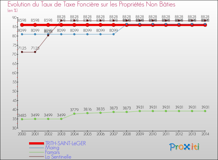 Evolution du taux de la taxe foncière sur les immeubles et terrains non batis pour TRITH-SAINT-LéGER et les communes proches de 2000 à 2014 Comparaison des taux de la taxe foncière sur les immeubles et terrains non batis pour TRITH-SAINT-LéGER et les communes voisines de 2000 à 2014