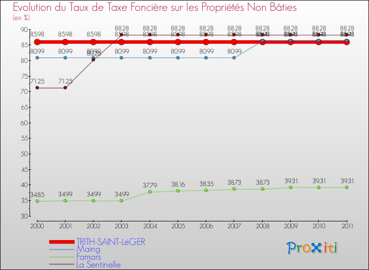 Evolution du taux de la taxe foncière sur les immeubles et terrains non batis pour TRITH-SAINT-LéGER et les communes proches Comparaison des taux de la taxe foncière sur les immeubles et terrains non batis pour TRITH-SAINT-LéGER et les communes voisines