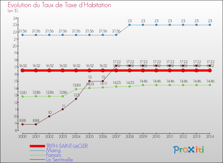 Evolution du taux de la taxe d'habitation pour TRITH-SAINT-LéGER et les communes proches de 2000 à 2014 Comparaison des taux de la taxe d'habitation pour TRITH-SAINT-LéGER et les communes voisines de 2000 à 2014