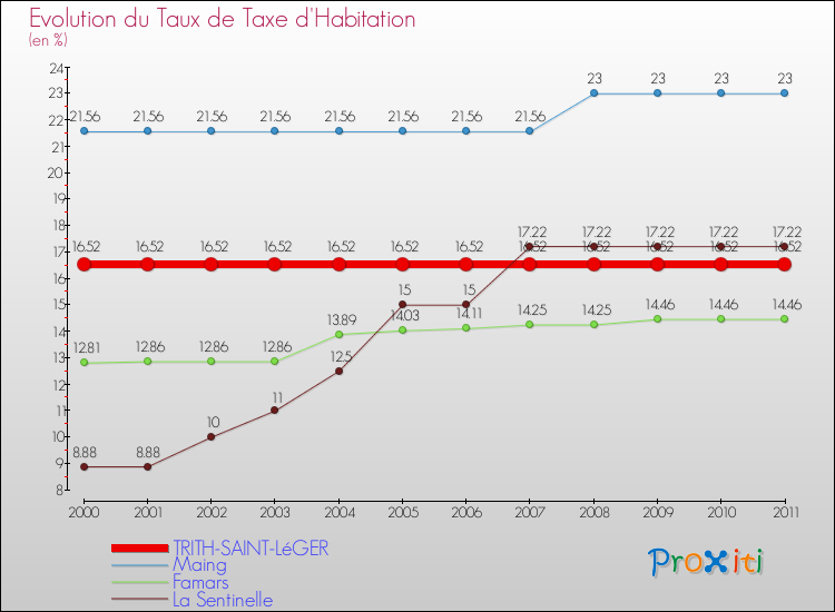 Evolution du taux de la taxe d'habitation pour TRITH-SAINT-LéGER et les communes proches Comparaison des taux de la taxe d'habitation pour TRITH-SAINT-LéGER et les communes voisines