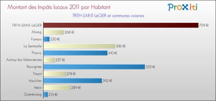 Montant des impôts locaux par Habitant pour TRITH-SAINT-LéGER et les communes proches Comparaison des impôts locaux par habitant pour TRITH-SAINT-LéGER et les communes voisines