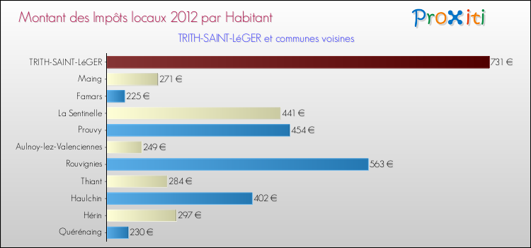 Montant des impôts locaux par Habitant pour TRITH-SAINT-LéGER et les communes proches Comparaison des impôts locaux par habitant pour TRITH-SAINT-LéGER et les communes voisines