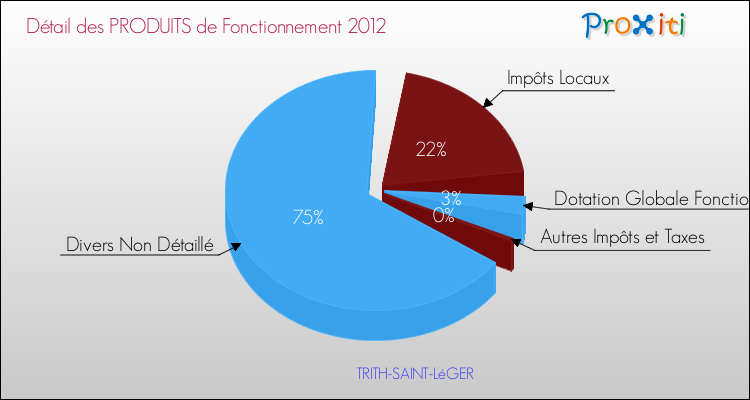Décomposition du Budget de Fonctionnement 2012 de la commune de TRITH-SAINT-LéGER Budget de Fonctionnement 2012 pour la commune de TRITH-SAINT-LéGER