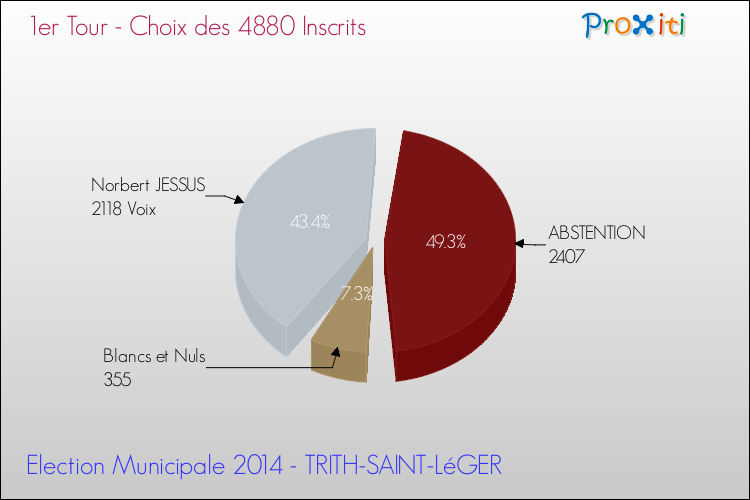 Résultats par rapport aux inscrits au 1er Tour des Elections Municipales 2014 de la commune de TRITH-SAINT-LéGER Elections Municipales 2014 - Résultats par rapport aux inscrits au 1er Tour pour la commune de TRITH-SAINT-LéGER
