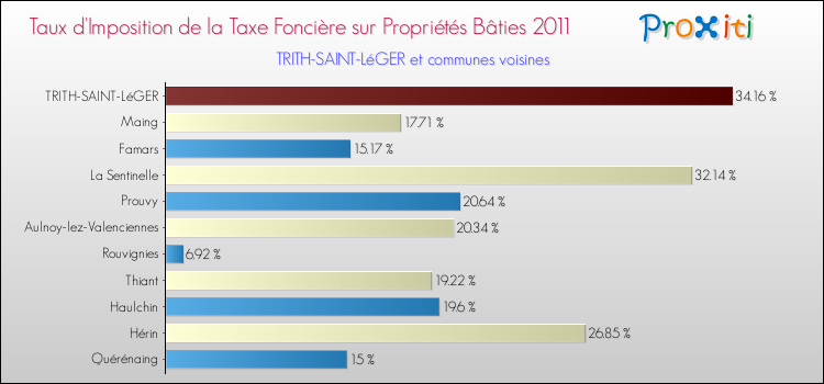 Taux d'imposition de la taxe foncière sur le bati 2011 pour TRITH-SAINT-LéGER et les communes proches Comparaison des taux d'imposition de la taxe foncière sur le bati 2011 pour TRITH-SAINT-LéGER et les communes voisines