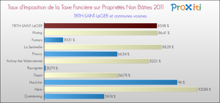 Taux d'imposition de la taxe foncière sur les immeubles et terrains non batis 2011 pour TRITH-SAINT-LéGER et les communes proches Comparaison des taux d'imposition de la taxe foncière sur les immeubles et terrains non batis 2011 pour TRITH-SAINT-LéGER et les communes voisines
