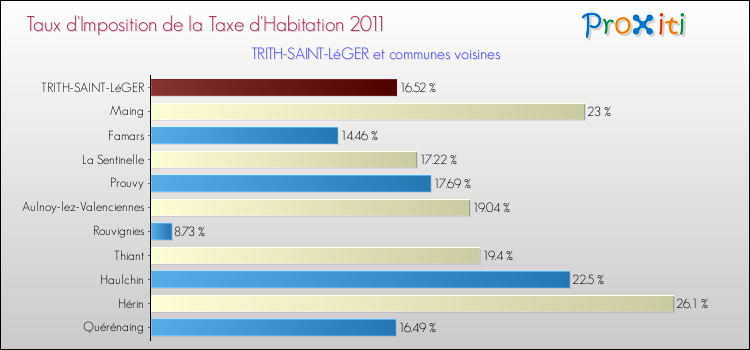 Taux d'imposition de la taxe d'habitation 2011 pour TRITH-SAINT-LéGER et les communes proches Comparaison des taux d'imposition de la taxe d'habitation 2011 pour TRITH-SAINT-LéGER et les communes voisines