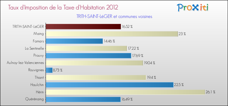 Taux d'imposition de la taxe d'habitation 2012 pour TRITH-SAINT-LéGER et les communes proches Comparaison des taux d'imposition de la taxe d'habitation 2012 pour TRITH-SAINT-LéGER et les communes voisines