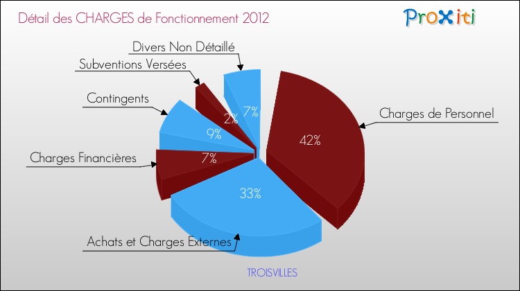 Décomposition des Charges de Fonctionnement 2012 de la commune de TROISVILLES Charges de Fonctionnement 2012 pour la commune de TROISVILLES