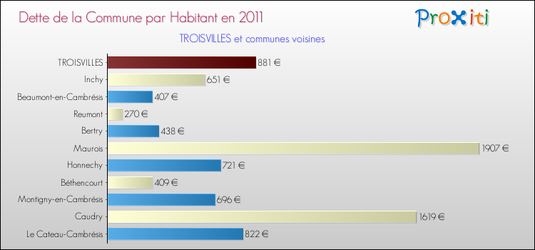Dette par habitant de la commune en 2011 pour TROISVILLES et les communes proches Comparaison de la dette par habitant de la commune en 2011 pour TROISVILLES et les communes voisines