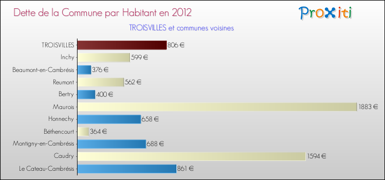 Dette par habitant de la commune en 2012 pour TROISVILLES et les communes proches Comparaison de la dette par habitant de la commune en 2012 pour TROISVILLES et les communes voisines