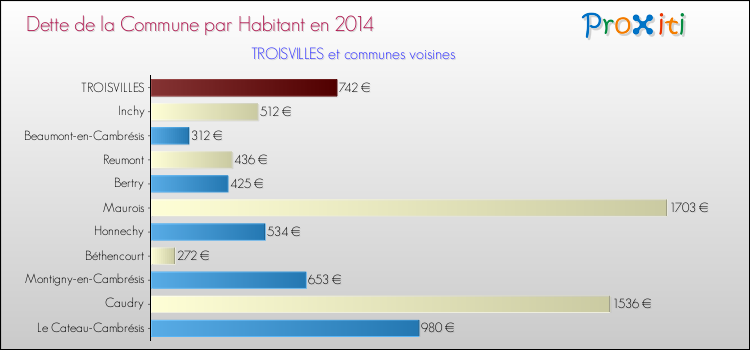 Dette par habitant de la commune en 2014 pour TROISVILLES et les communes proches Comparaison de la dette par habitant de la commune en 2014 pour TROISVILLES et les communes voisines