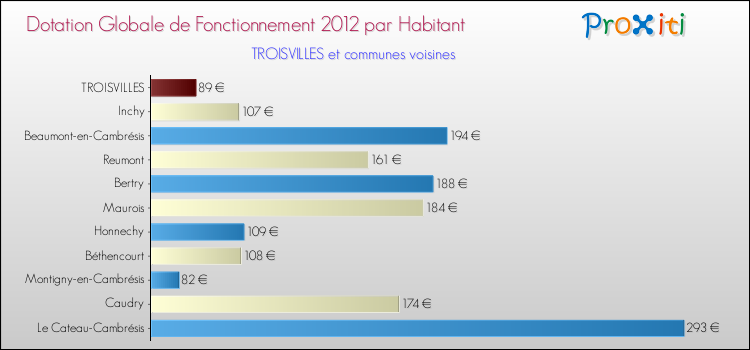Montant des dotations globales de fonctionnement DGF par Habitant pour TROISVILLES et les communes proches Comparaison des des dotations globales de fonctionnement DGF par habitant pour TROISVILLES et les communes voisines