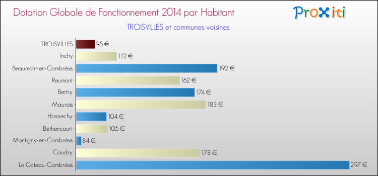 Montant des dotations globales de fonctionnement DGF par Habitant pour TROISVILLES et les communes proches en 2014. Comparaison des des dotations globales de fonctionnement DGF par habitant pour TROISVILLES et les communes voisines en 2014.