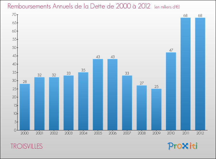 Evolution de l'annuité de la dette pour la commune de TROISVILLES de 2000 à 2012 Annuités de la dette pour TROISVILLES de 2000 à 2012