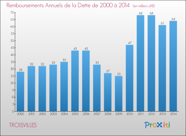 Evolution de l'annuité de la dette pour la commune de TROISVILLES de 2000 à 2014 Annuités de la dette pour TROISVILLES de 2000 à 2014