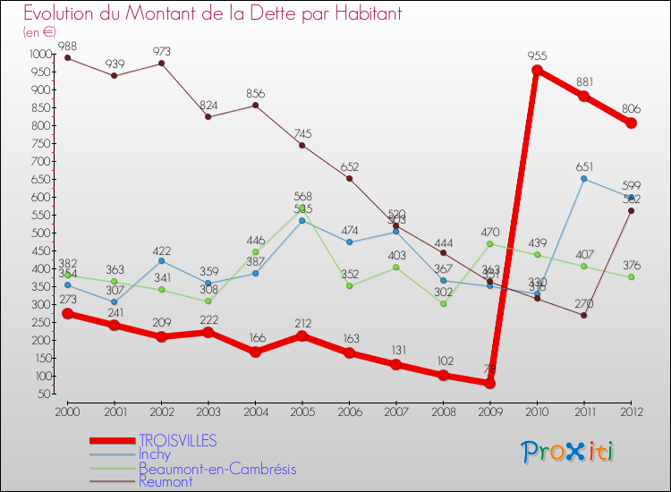 Evolution de la dette par habitant pour la commune de TROISVILLES et les communes proches de 2000 à 2012 Comparaison de la dette par habitant pour TROISVILLES et les communes voisines de 2000 à 2012