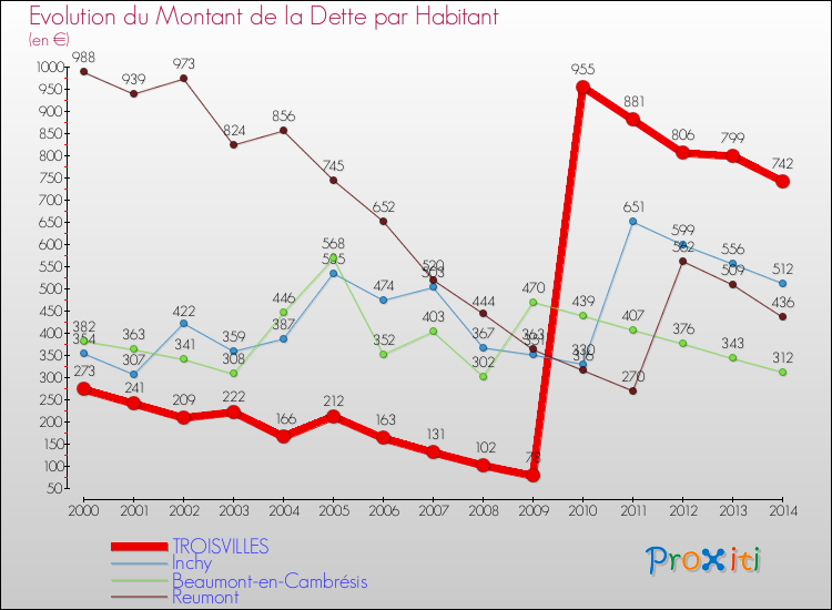 Evolution de la dette par habitant pour la commune de TROISVILLES et les communes proches de 2000 à 2014 Comparaison de la dette par habitant pour TROISVILLES et les communes voisines de 2000 à 2014