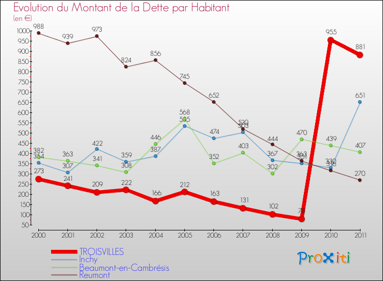 Evolution de la dette par habitant pour la commune de TROISVILLES et les communes proches Comparaison de la dette par habitant pour TROISVILLES et les communes voisines