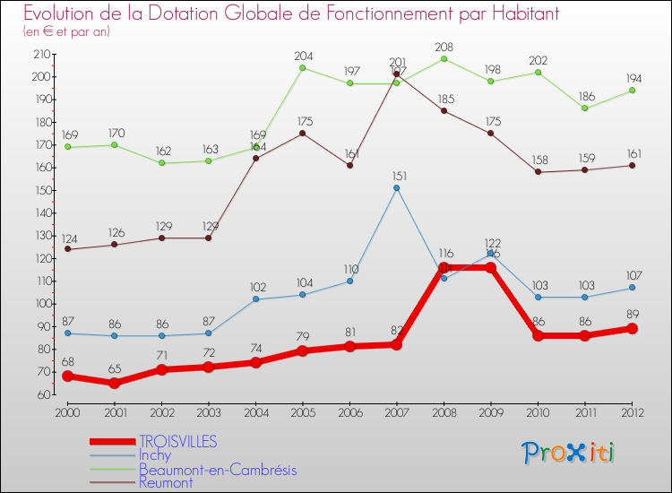 Evolution et montant de la dotation globale de fonctionnement par Habitant pour TROISVILLES et les communes proches Comparaison des dotations globales de fonctionnement par habitant pour TROISVILLES et les communes voisines