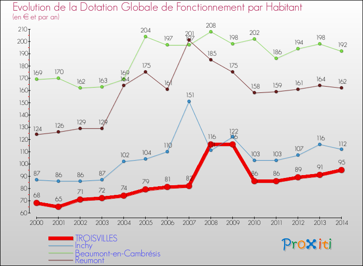 Evolution et montant de la dotation globale de fonctionnement par Habitant pour TROISVILLES et les communes proches de 2000 à 2014. Comparaison des dotations globales de fonctionnement par habitant pour TROISVILLES et les communes voisines de 2000 à 2014.
