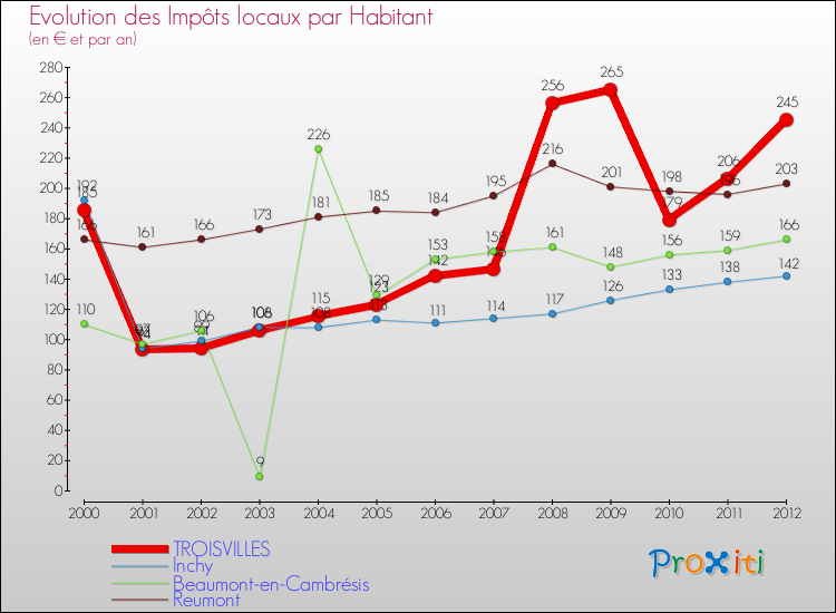 Evolution et montant des impôts locaux par Habitant pour TROISVILLES et les communes proches Comparaison des impôts locaux par habitant pour TROISVILLES et les communes voisines