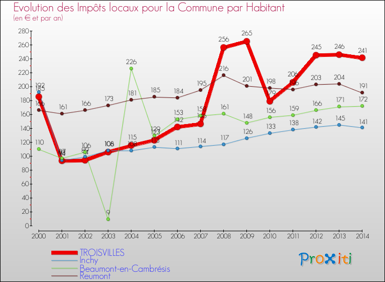 Evolution et montant des impôts locaux par Habitant pour TROISVILLES et les communes proches de 2000 à 2014 Comparaison des impôts locaux par habitant pour TROISVILLES et les communes voisines de 2000 à 2014
