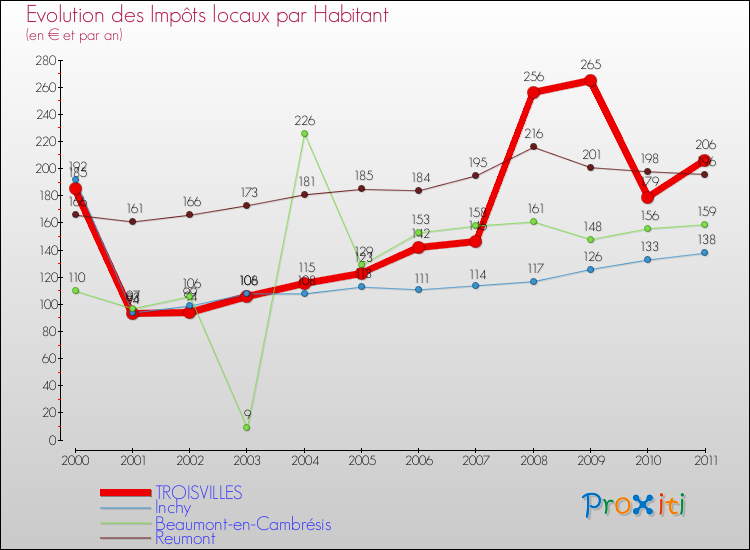Evolution et montant des impôts locaux par Habitant pour TROISVILLES et les communes proches Comparaison des impôts locaux par habitant pour TROISVILLES et les communes voisines