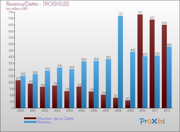 Evolution comparée de la dette et des revenus pour la commune de TROISVILLES de 2000 à 2012 Comparaison de la dette et des revenus pour TROISVILLES de 2000 à 2012