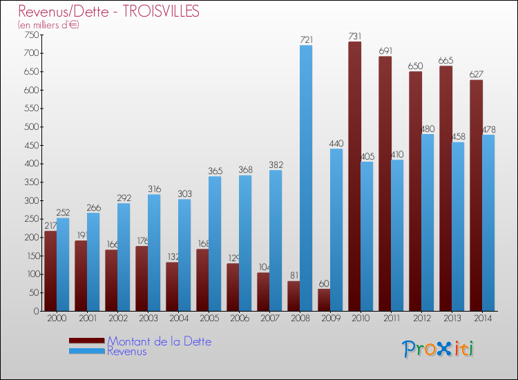 Evolution comparée de la dette et des revenus pour la commune de TROISVILLES de 2000 à 2014 Comparaison de la dette et des revenus pour TROISVILLES de 2000 à 2014