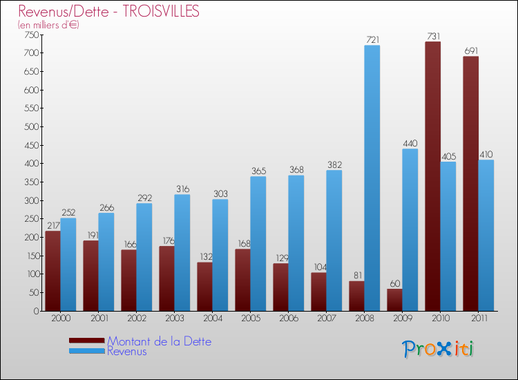 Evolution comparée de la dette et des revenus pour la commune de TROISVILLES de 2000 à 2011 Comparaison de la dette et des revenus pour TROISVILLES de 2000 à 2011