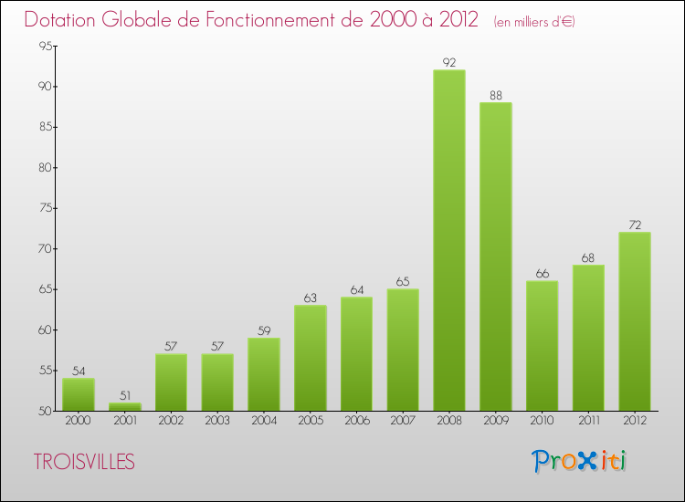 Evolution du montant de la Dotation Globale de Fonctionnement pour la commune de TROISVILLES de 2000 à 2012 Evolution du montant de la Dotation Globale de Fonctionnement pour TROISVILLES de 2000 à 2012