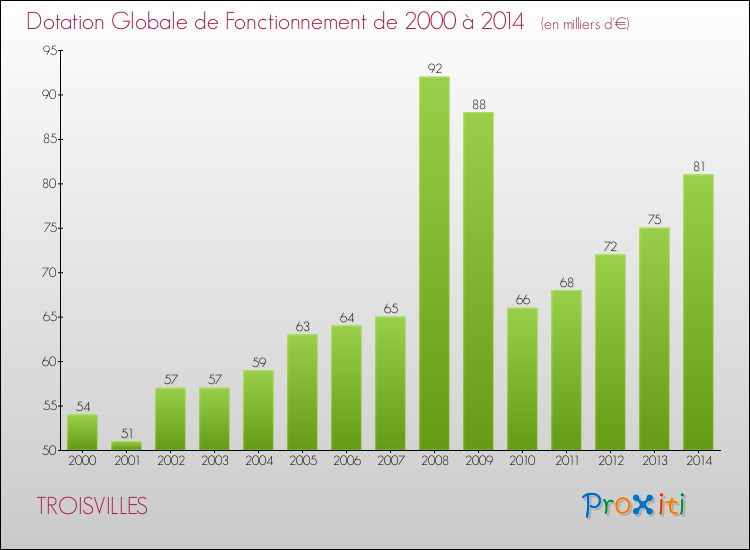 Evolution du montant de la Dotation Globale de Fonctionnement pour la commune de TROISVILLES de 2000 à 2014 Evolution du montant de la Dotation Globale de Fonctionnement pour TROISVILLES de 2000 à 2014