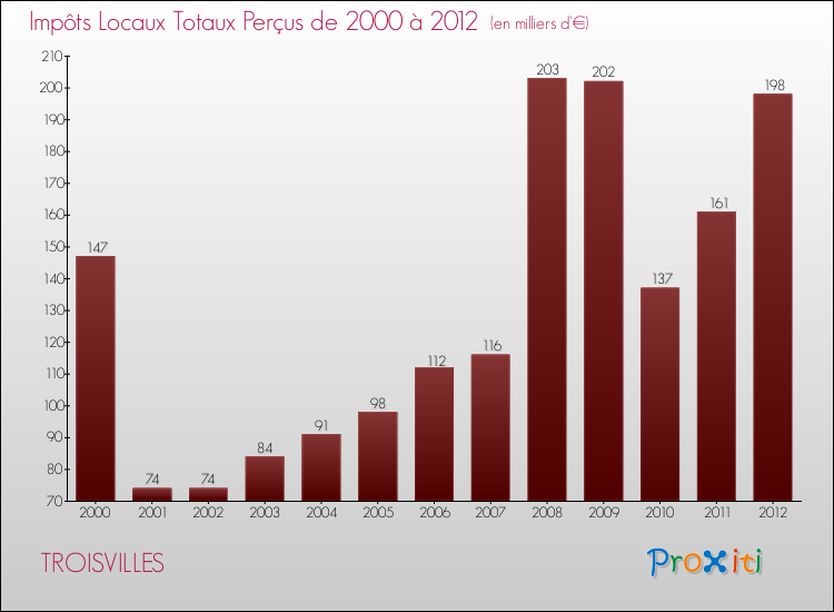 Evolution des Impôts Locaux pour la commune de TROISVILLES de 2000 à 2012 Evolution des Impôts Locaux pour TROISVILLES de 2000 à 2012