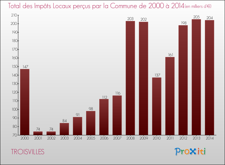 Evolution des Impôts Locaux pour la commune de TROISVILLES de 2000 à 2014 Evolution des Impôts Locaux pour TROISVILLES de 2000 à 2014