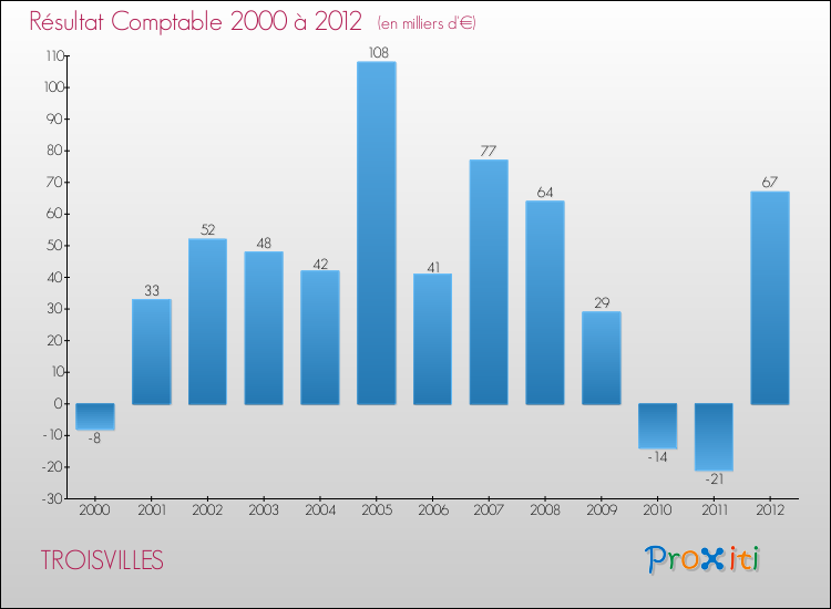 Evolution du résultat comptable pour la commune de TROISVILLES de 2000 à 2012 Evolution du résultat comptable pour TROISVILLES de 2000 à 2012