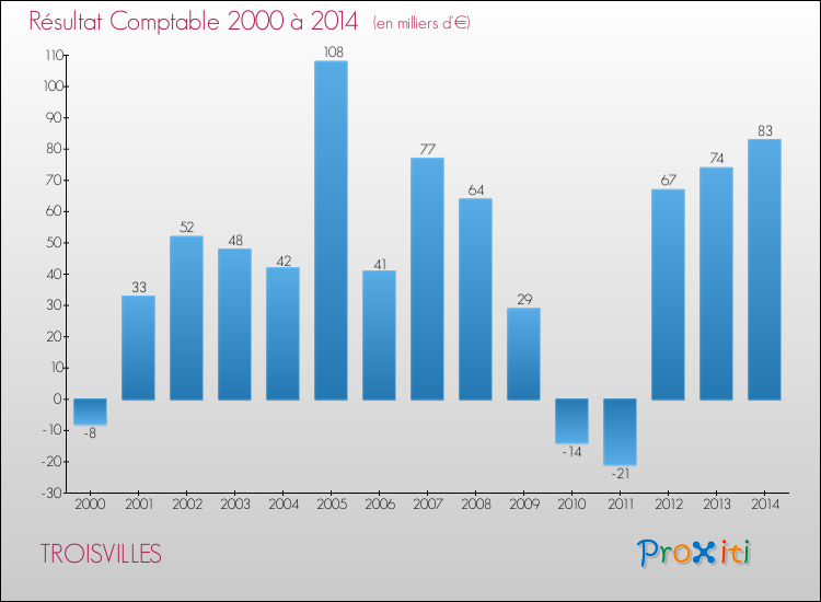 Evolution du résultat comptable pour la commune de TROISVILLES de 2000 à 2014 Evolution du résultat comptable pour TROISVILLES de 2000 à 2014