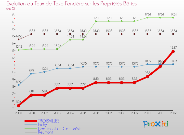 Evolution du taux de la taxe foncière sur le bati pour TROISVILLES et les communes proches de 2000 à 2012 Comparaison des taux de taxe foncière sur le bati pour TROISVILLES et les communes voisines de 2000 à 2012