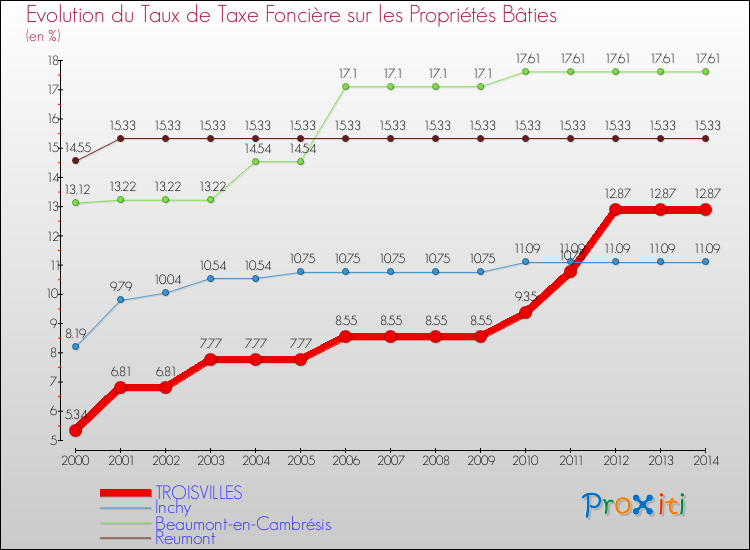 Evolution du taux de la taxe foncière sur le bati pour TROISVILLES et les communes proches de 2000 à 2014 Comparaison des taux de taxe foncière sur le bati pour TROISVILLES et les communes voisines de 2000 à 2014