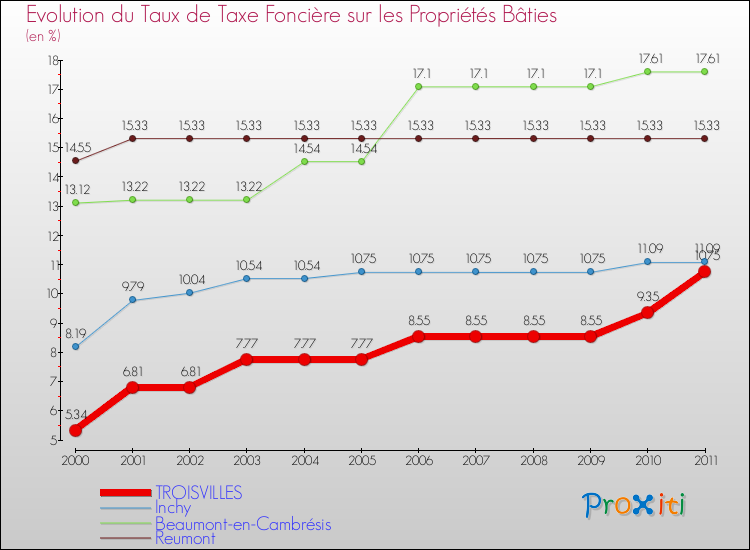 Evolution du taux de la taxe foncière sur le bati pour TROISVILLES et les communes proches Comparaison des taux de taxe foncière sur le bati pour TROISVILLES et les communes voisines