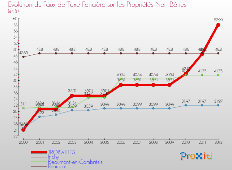 Evolution du taux de la taxe foncière sur les immeubles et terrains non batis pour TROISVILLES et les communes proches de 2000 à 2012 Comparaison des taux de la taxe foncière sur les immeubles et terrains non batis pour TROISVILLES et les communes voisines de 2000 à 2012
