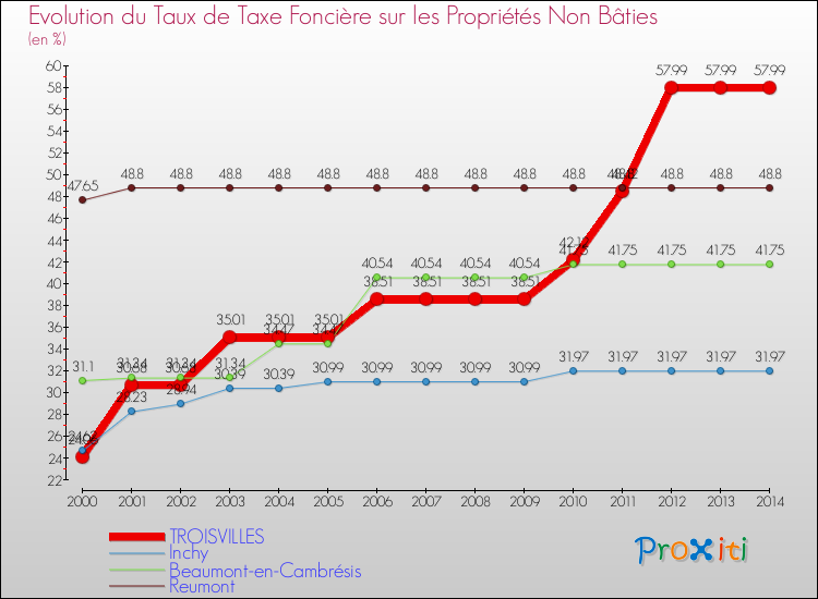 Evolution du taux de la taxe foncière sur les immeubles et terrains non batis pour TROISVILLES et les communes proches de 2000 à 2014 Comparaison des taux de la taxe foncière sur les immeubles et terrains non batis pour TROISVILLES et les communes voisines de 2000 à 2014