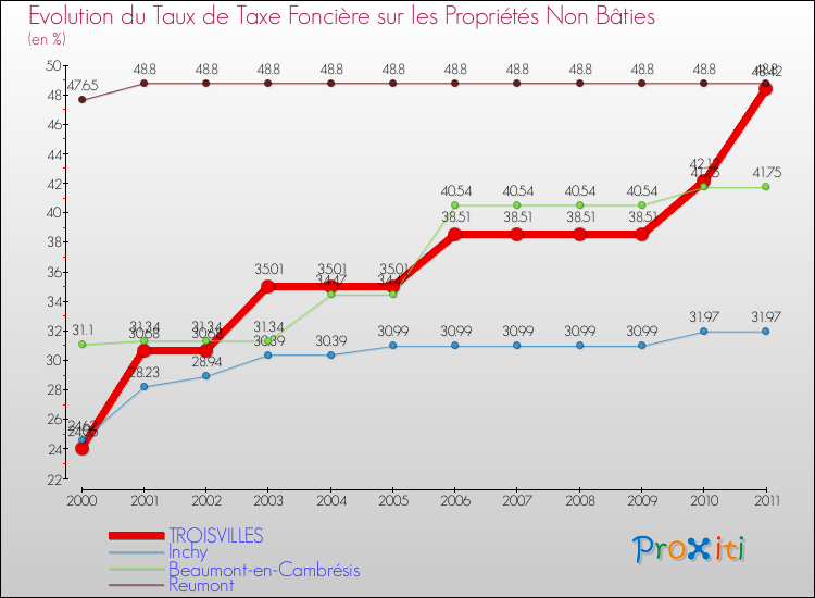 Evolution du taux de la taxe foncière sur les immeubles et terrains non batis pour TROISVILLES et les communes proches Comparaison des taux de la taxe foncière sur les immeubles et terrains non batis pour TROISVILLES et les communes voisines