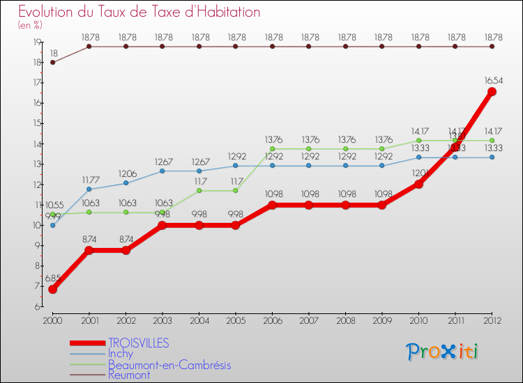 Evolution du taux de la taxe d'habitation pour TROISVILLES et les communes proches Comparaison des taux de la taxe d'habitation pour TROISVILLES et les communes voisines