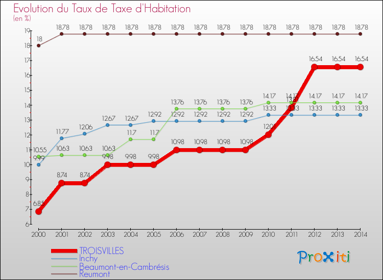 Evolution du taux de la taxe d'habitation pour TROISVILLES et les communes proches de 2000 à 2014 Comparaison des taux de la taxe d'habitation pour TROISVILLES et les communes voisines de 2000 à 2014