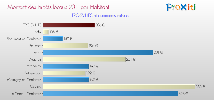 Montant des impôts locaux par Habitant pour TROISVILLES et les communes proches Comparaison des impôts locaux par habitant pour TROISVILLES et les communes voisines