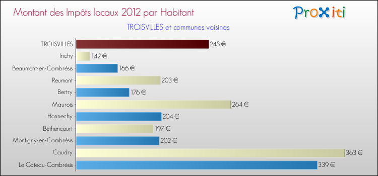 Montant des impôts locaux par Habitant pour TROISVILLES et les communes proches Comparaison des impôts locaux par habitant pour TROISVILLES et les communes voisines